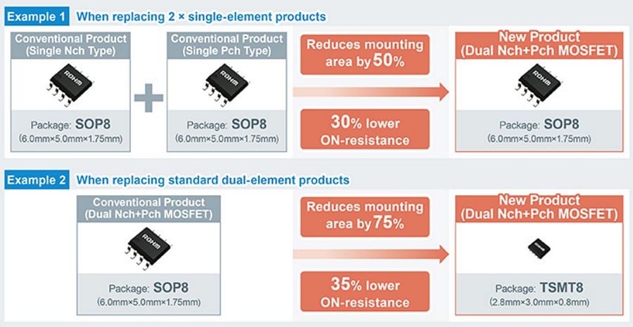 ROHM Semiconductor SH8M双通道Nch+Pch功率MOSFET